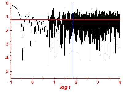 Survival probability log